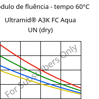 Módulo de fluência - tempo 60°C, Ultramid® A3K FC Aqua UN (dry), PA66, BASF