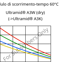 Modulo di scorrimento-tempo 60°C, Ultramid® A3W (Secco), PA66, BASF