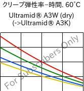  クリープ弾性率−時間. 60°C, Ultramid® A3W (乾燥), PA66, BASF