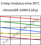 Creep modulus-time 90°C, Ultramid® A3WC4 (dry), PA66-CF20, BASF