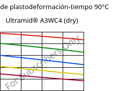 Módulo de plastodeformación-tiempo 90°C, Ultramid® A3WC4 (Seco), PA66-CF20, BASF