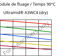 Module de fluage / Temps 90°C, Ultramid® A3WC4 (sec), PA66-CF20, BASF