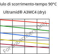 Modulo di scorrimento-tempo 90°C, Ultramid® A3WC4 (Secco), PA66-CF20, BASF