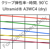  クリープ弾性率−時間. 90°C, Ultramid® A3WC4 (乾燥), PA66-CF20, BASF