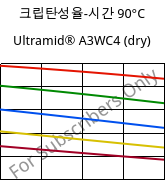 크립탄성율-시간 90°C, Ultramid® A3WC4 (건조), PA66-CF20, BASF