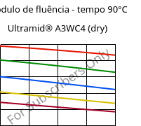 Módulo de fluência - tempo 90°C, Ultramid® A3WC4 (dry), PA66-CF20, BASF