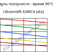 Модуль ползучести - время 90°C, Ultramid® A3WC4 (сухой), PA66-CF20, BASF