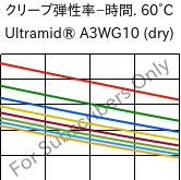  クリープ弾性率−時間. 60°C, Ultramid® A3WG10 (乾燥), PA66-GF50, BASF