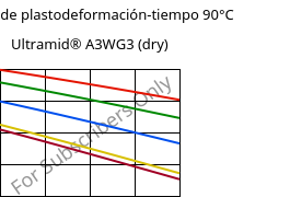 Módulo de plastodeformación-tiempo 90°C, Ultramid® A3WG3 (Seco), PA66-GF15, BASF