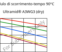 Modulo di scorrimento-tempo 90°C, Ultramid® A3WG3 (Secco), PA66-GF15, BASF