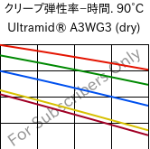  クリープ弾性率−時間. 90°C, Ultramid® A3WG3 (乾燥), PA66-GF15, BASF