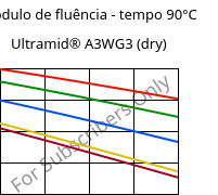 Módulo de fluência - tempo 90°C, Ultramid® A3WG3 (dry), PA66-GF15, BASF