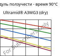 Модуль ползучести - время 90°C, Ultramid® A3WG3 (сухой), PA66-GF15, BASF