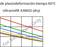 Módulo de plastodeformación-tiempo 60°C, Ultramid® A3WG5 (Seco), PA66-GF25, BASF