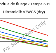 Module de fluage / Temps 60°C, Ultramid® A3WG5 (sec), PA66-GF25, BASF