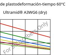 Módulo de plastodeformación-tiempo 60°C, Ultramid® A3WG6 (Seco), PA66-GF30, BASF