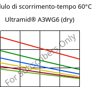 Modulo di scorrimento-tempo 60°C, Ultramid® A3WG6 (Secco), PA66-GF30, BASF