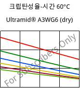 크립탄성율-시간 60°C, Ultramid® A3WG6 (건조), PA66-GF30, BASF