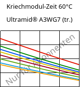 Kriechmodul-Zeit 60°C, Ultramid® A3WG7 (trocken), PA66-GF35, BASF