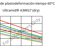 Módulo de plastodeformación-tiempo 60°C, Ultramid® A3WG7 (Seco), PA66-GF35, BASF