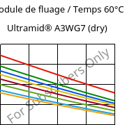 Module de fluage / Temps 60°C, Ultramid® A3WG7 (sec), PA66-GF35, BASF