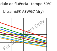 Módulo de fluência - tempo 60°C, Ultramid® A3WG7 (dry), PA66-GF35, BASF