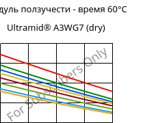 Модуль ползучести - время 60°C, Ultramid® A3WG7 (сухой), PA66-GF35, BASF