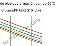 Módulo de plastodeformación-tiempo 60°C, Ultramid® A3X2G10 (Seco), PA66-GF50 FR(52), BASF