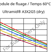 Module de fluage / Temps 60°C, Ultramid® A3X2G5 (sec), PA66-GF25 FR(52), BASF