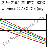  クリープ弾性率−時間. 60°C, Ultramid® A3X2G5 (乾燥), PA66-GF25 FR(52), BASF