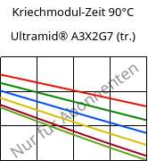 Kriechmodul-Zeit 90°C, Ultramid® A3X2G7 (trocken), PA66-GF35 FR(52), BASF