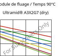 Module de fluage / Temps 90°C, Ultramid® A3X2G7 (sec), PA66-GF35 FR(52), BASF