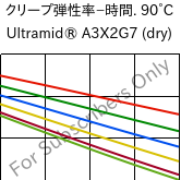  クリープ弾性率−時間. 90°C, Ultramid® A3X2G7 (乾燥), PA66-GF35 FR(52), BASF