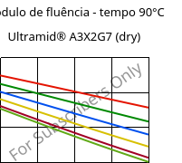 Módulo de fluência - tempo 90°C, Ultramid® A3X2G7 (dry), PA66-GF35 FR(52), BASF