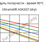 Модуль ползучести - время 90°C, Ultramid® A3X2G7 (сухой), PA66-GF35 FR(52), BASF