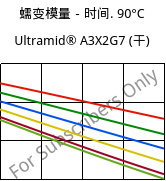 蠕变模量－时间. 90°C, Ultramid® A3X2G7 (烘干), PA66-GF35 FR(52), BASF