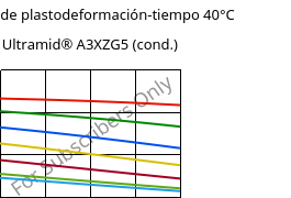 Módulo de plastodeformación-tiempo 40°C, Ultramid® A3XZG5 (Cond), PA66-I-GF25 FR(52), BASF