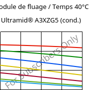 Module de fluage / Temps 40°C, Ultramid® A3XZG5 (cond.), PA66-I-GF25 FR(52), BASF