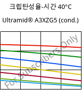 크립탄성율-시간 40°C, Ultramid® A3XZG5 (응축), PA66-I-GF25 FR(52), BASF