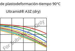 Módulo de plastodeformación-tiempo 90°C, Ultramid® A3Z (Seco), PA66-I, BASF