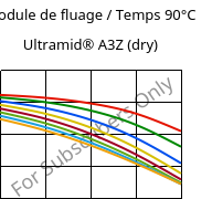 Module de fluage / Temps 90°C, Ultramid® A3Z (sec), PA66-I, BASF