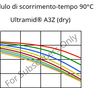 Modulo di scorrimento-tempo 90°C, Ultramid® A3Z (Secco), PA66-I, BASF