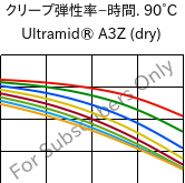  クリープ弾性率−時間. 90°C, Ultramid® A3Z (乾燥), PA66-I, BASF