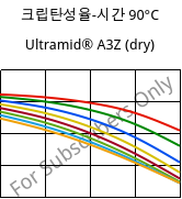 크립탄성율-시간 90°C, Ultramid® A3Z (건조), PA66-I, BASF