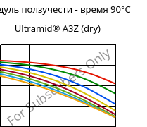 Модуль ползучести - время 90°C, Ultramid® A3Z (сухой), PA66-I, BASF