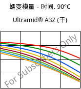 蠕变模量－时间. 90°C, Ultramid® A3Z (烘干), PA66-I, BASF