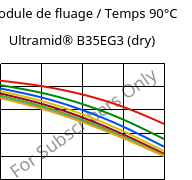 Module de fluage / Temps 90°C, Ultramid® B35EG3 (sec), PA6-GF15, BASF