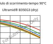 Modulo di scorrimento-tempo 90°C, Ultramid® B35EG3 (Secco), PA6-GF15, BASF