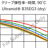  クリープ弾性率−時間. 90°C, Ultramid® B35EG3 (乾燥), PA6-GF15, BASF