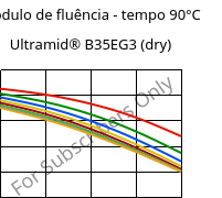 Módulo de fluência - tempo 90°C, Ultramid® B35EG3 (dry), PA6-GF15, BASF